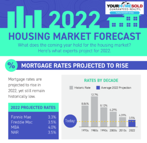 2022 Housing Market Forecast